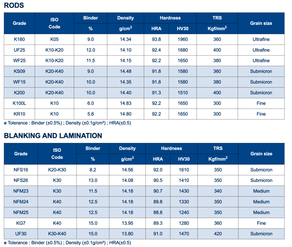 Carbide Chart